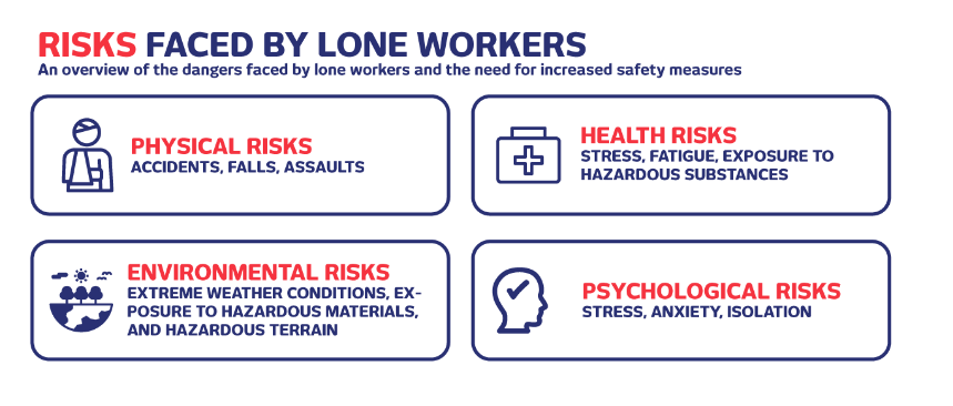 Infographic showing various types of risks faced by lone workers, including physical hazards, safety hazards, health hazards, and emotional stress.
