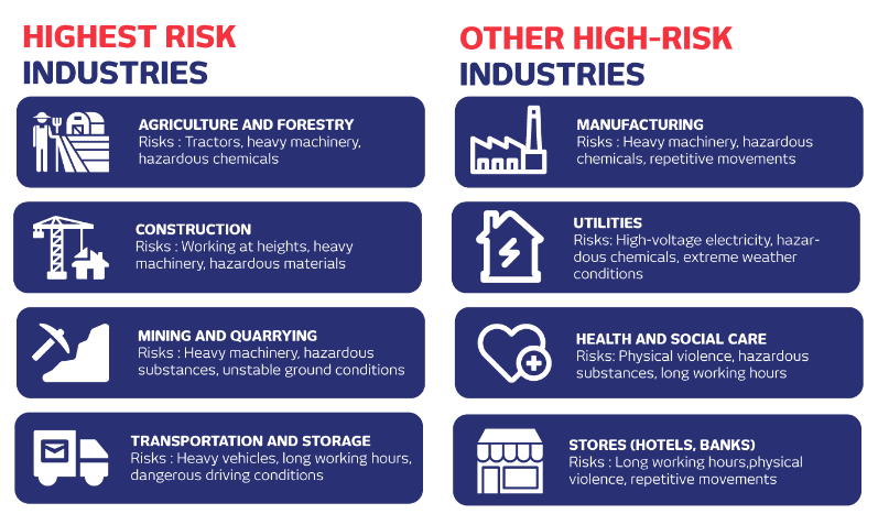 Infographic showing distribution of risks for lone workers in various industries, including construction, manufacturing, healthcare, and retail.